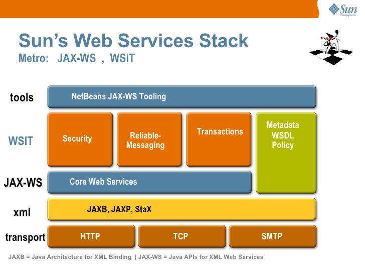 jaxws.labs