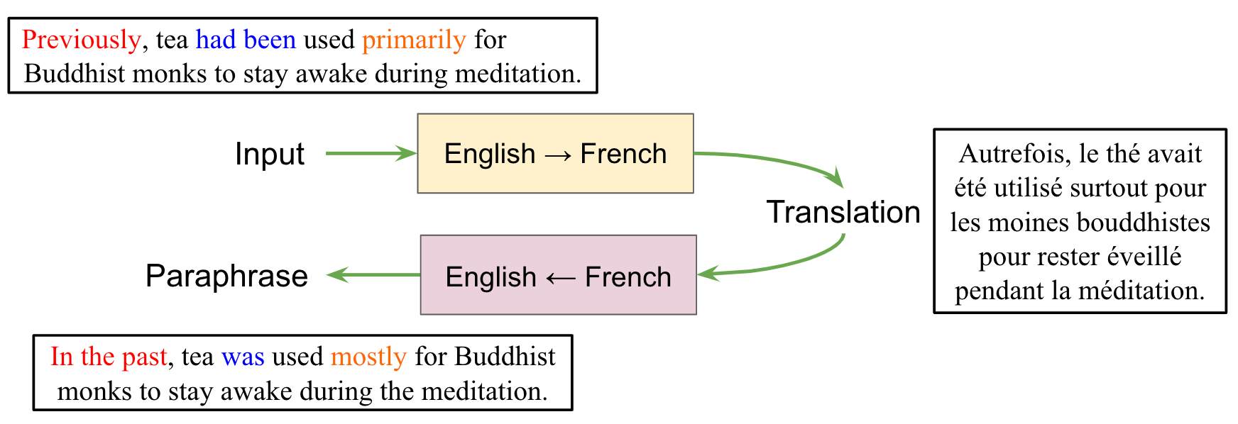 GitHub - adhikara/linguee: translator from FR-EN using linguee