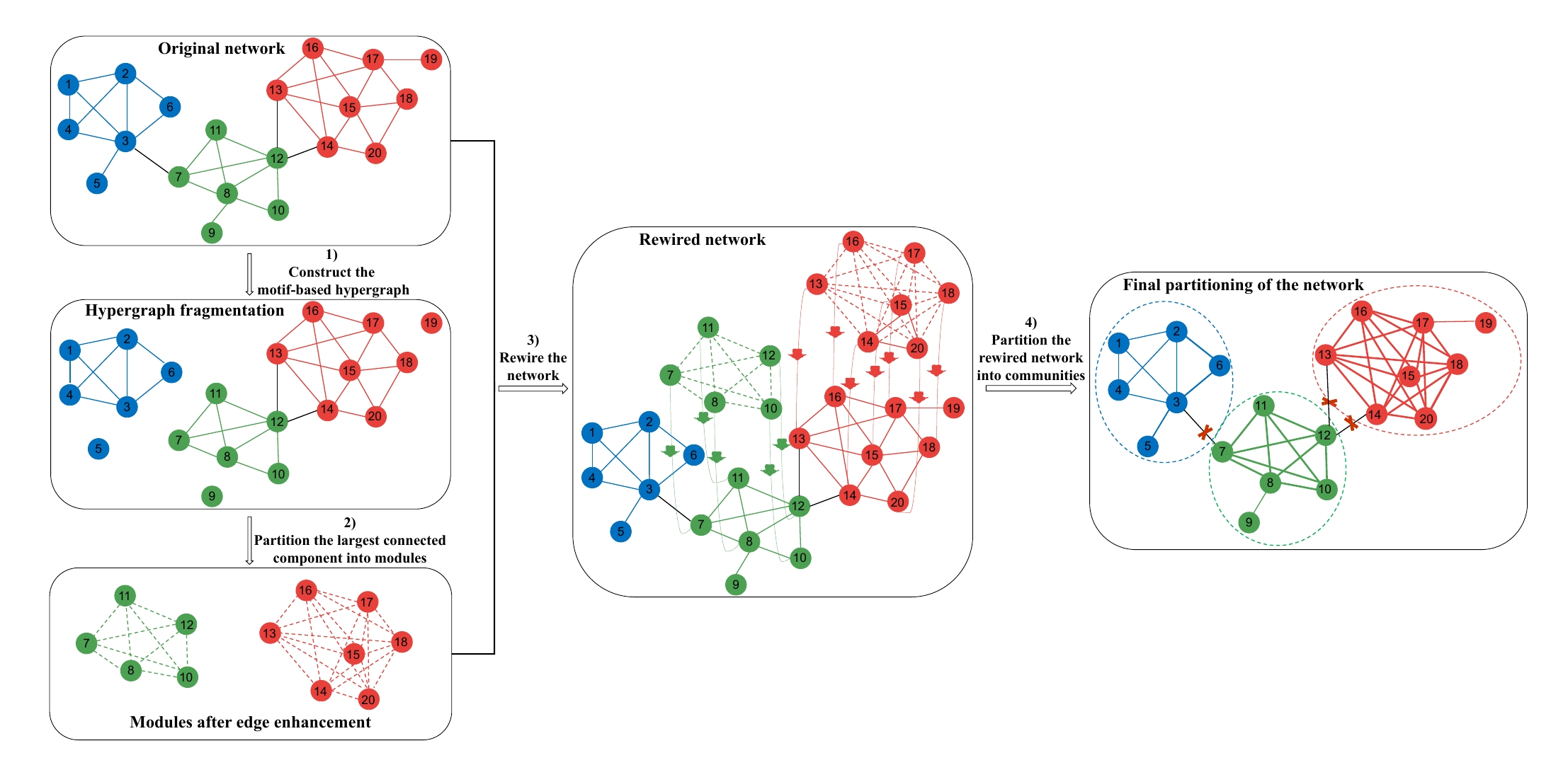 graph-partitioning · GitHub Topics · GitHub