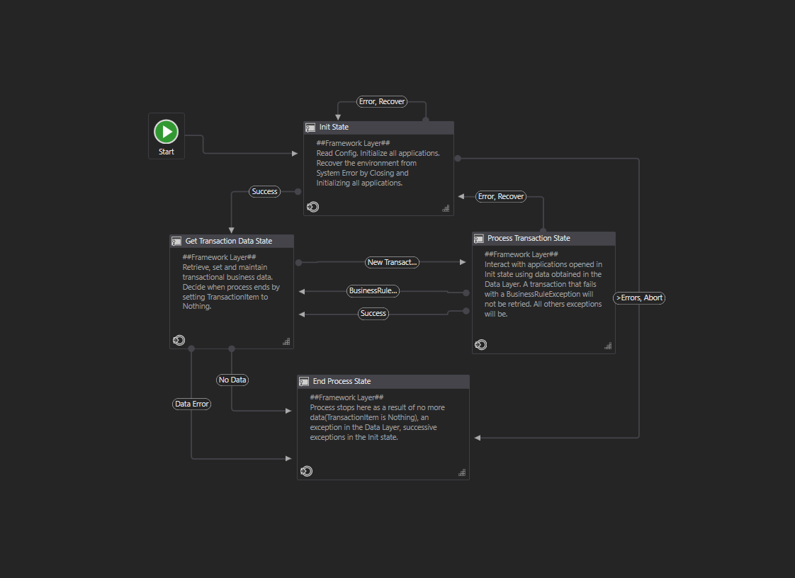 GitHub - nerlichman/UiPath-Custom-REFramework: A UiPath Studio template ...
