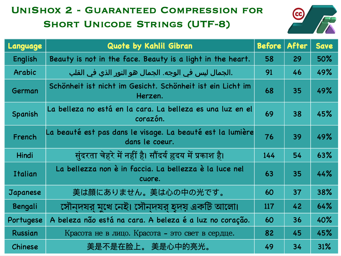 In general compression utilities such as zip, gzip do not compress short strings well and often expand them. They also use lots of memory which makes 