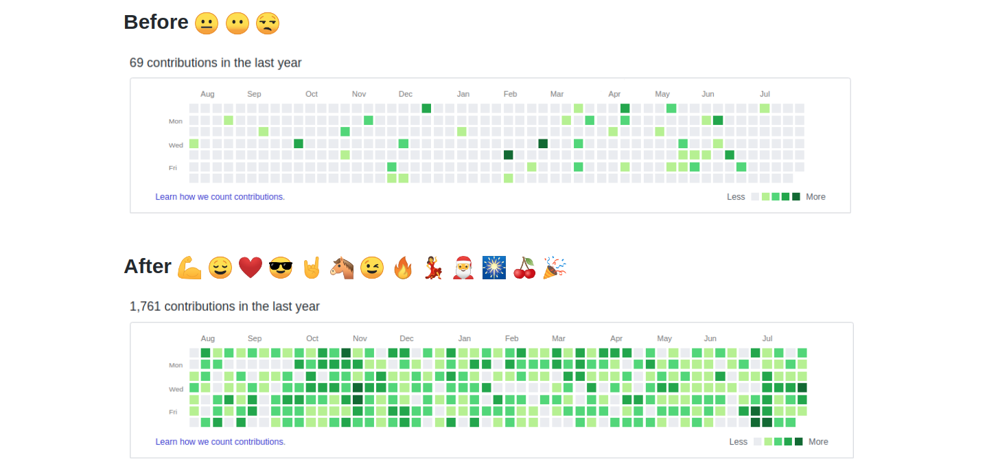 Now you have a repository with lots of changes in your GitHub account. Note: it takes several minutes for GitHub to reindex your activity. The script 