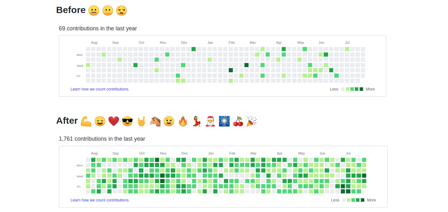 Contribution graph GitHub Topics GitHub