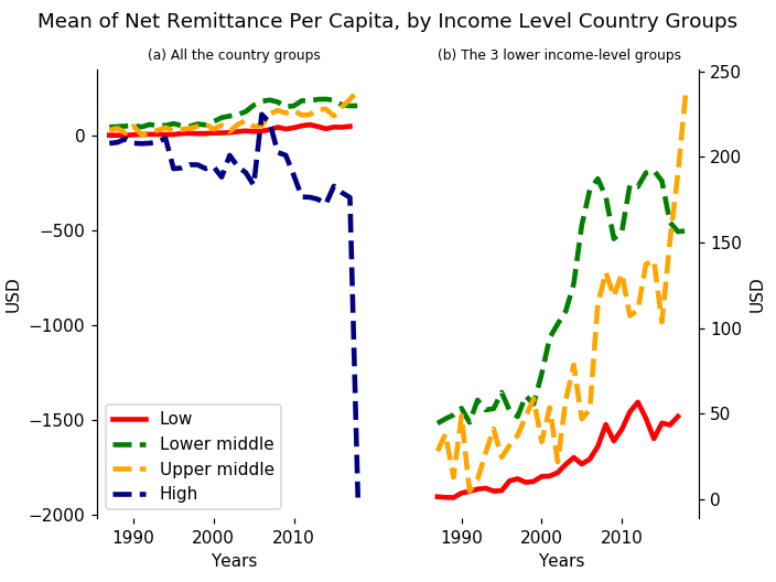 GitHub - raulincadet/remittances_low-income: Mean of net remittance by ...