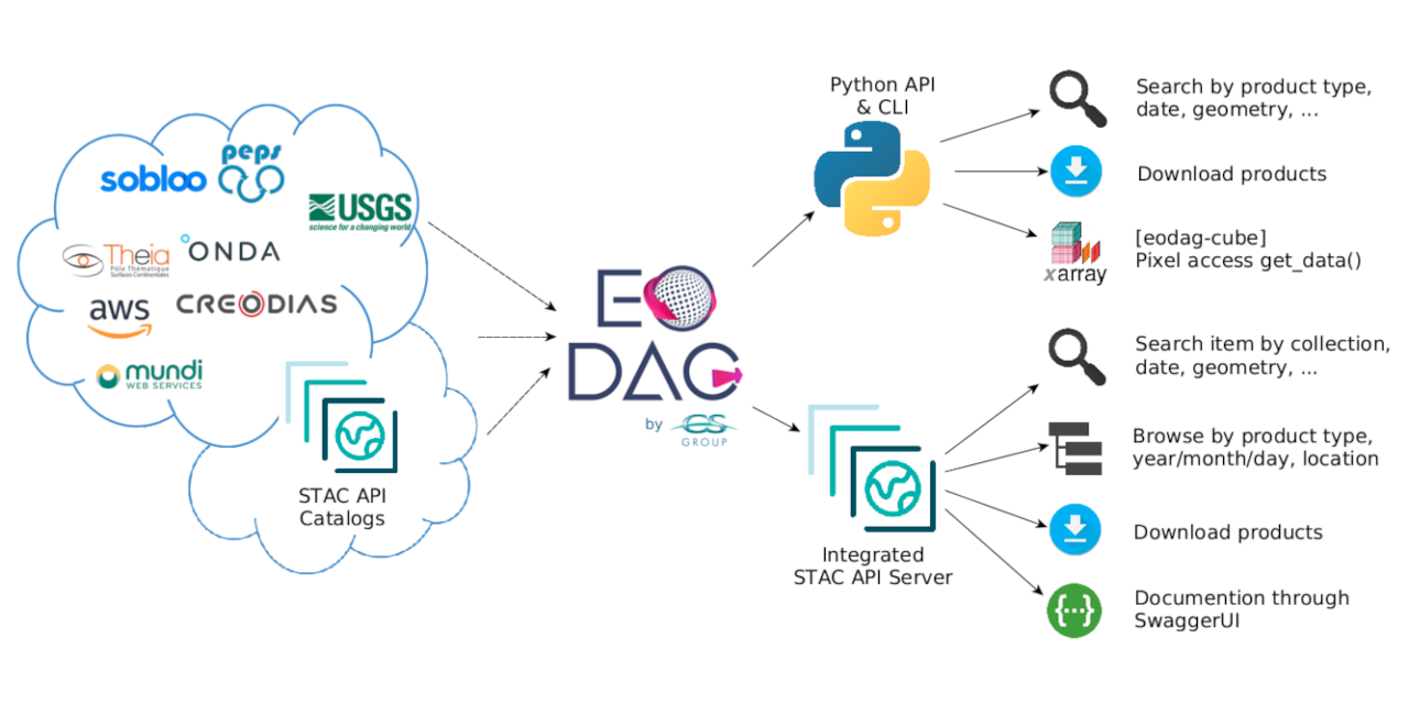 CS-SI/eodag