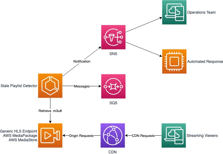 aws-clustered-video-streams