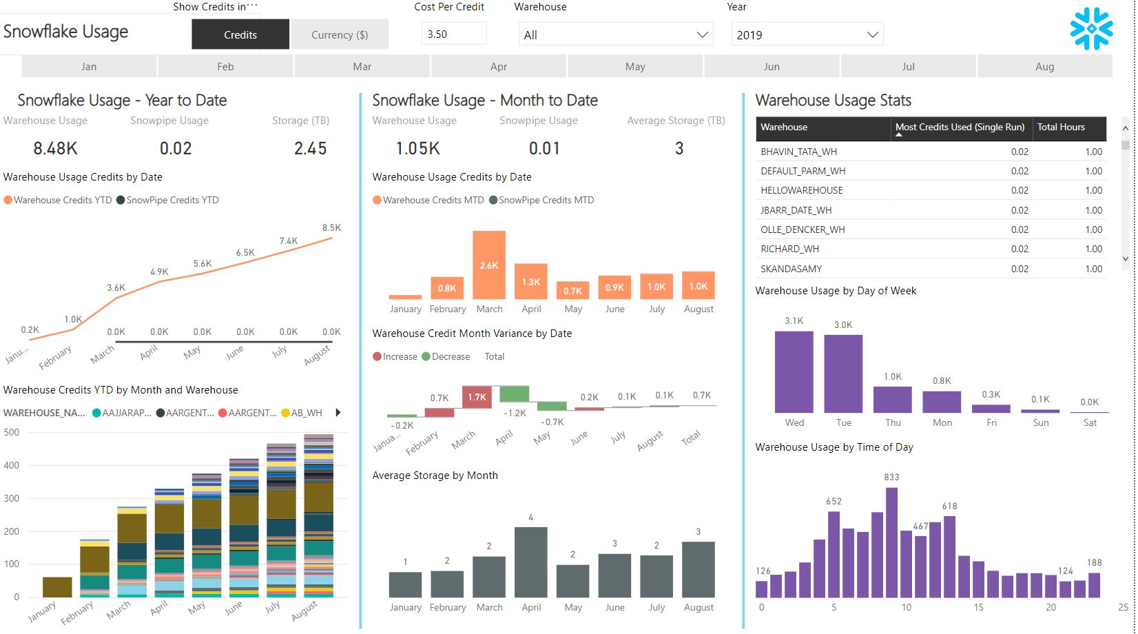 GitHub - mattfeks/Snowflake-PowerBI: Snowflake Power BI reports