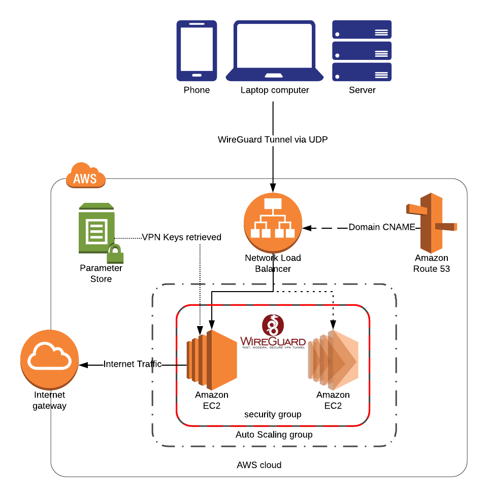 wireguard aws linux