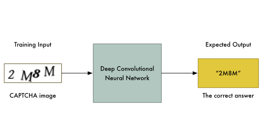 Neural Network Single input. Amazon captcha. TENSORFLOW captcha. Взлом капчи.