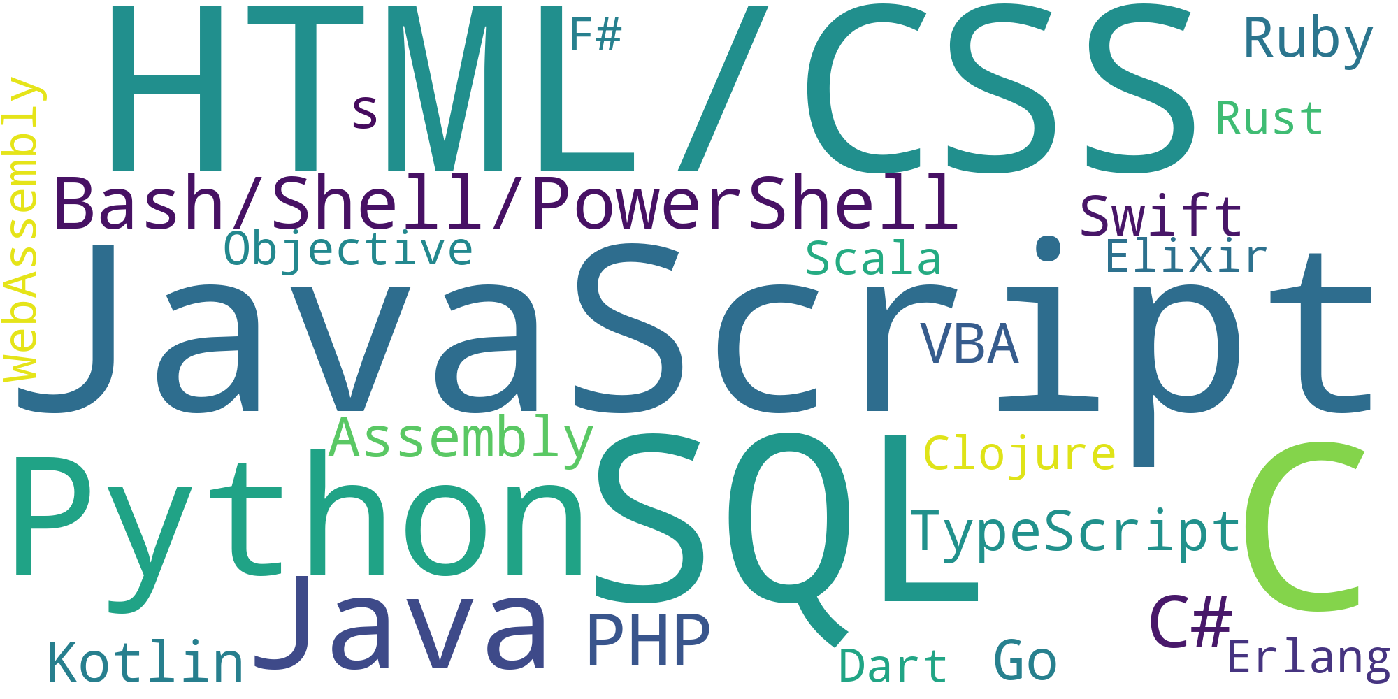GitHub - klogges5/StackOverflowLanguages