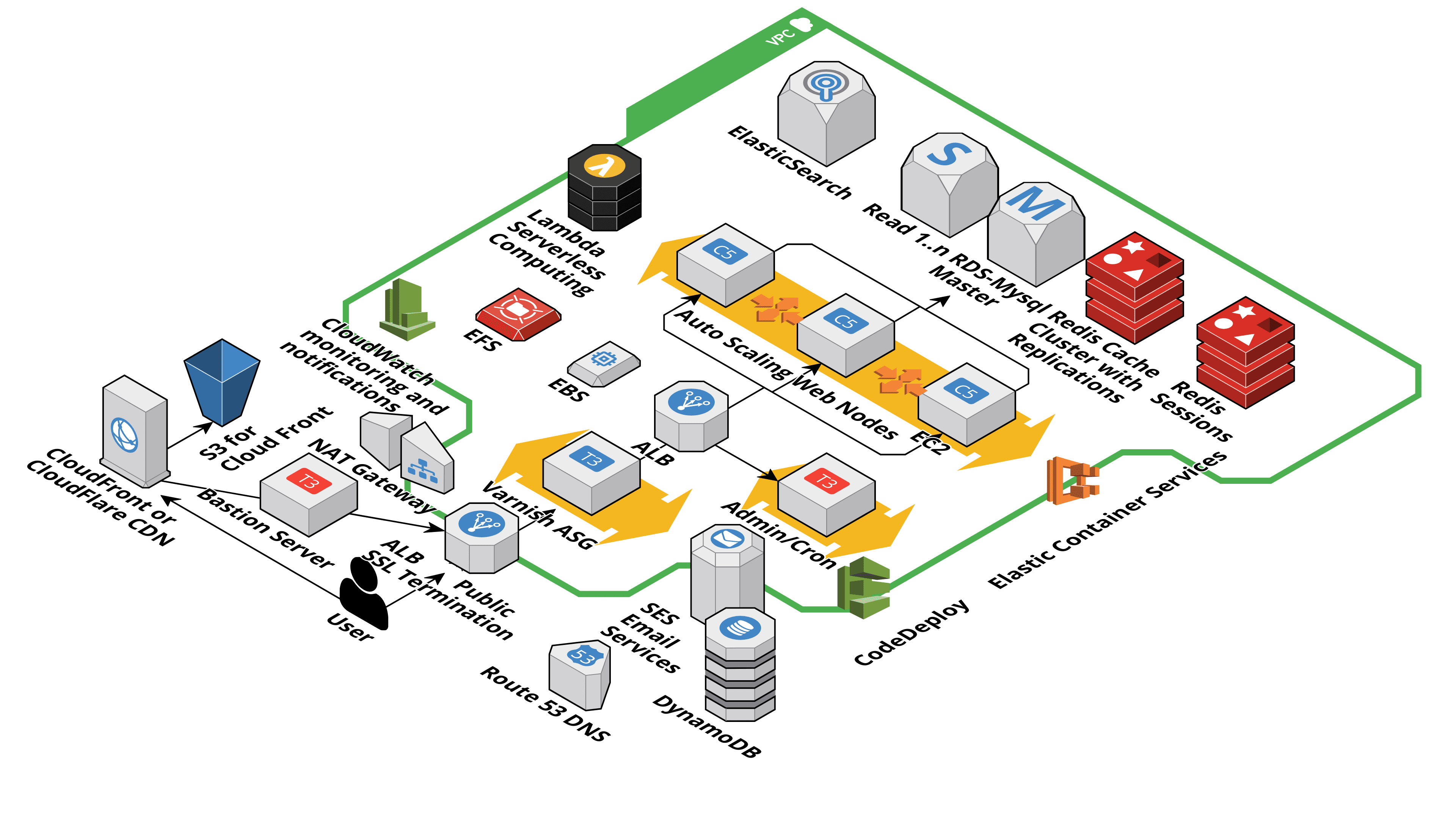 terraformmagentocloud