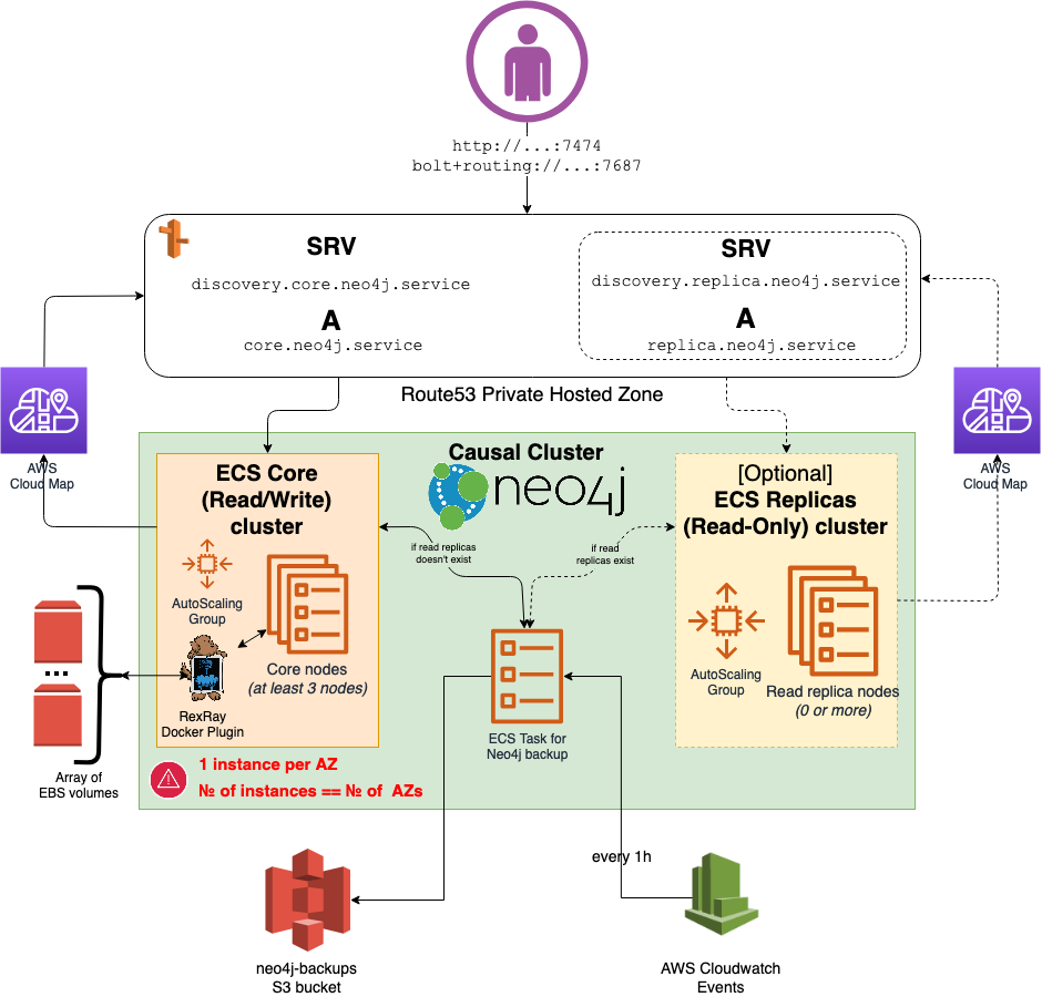 neo4j-aws-causal-cluster