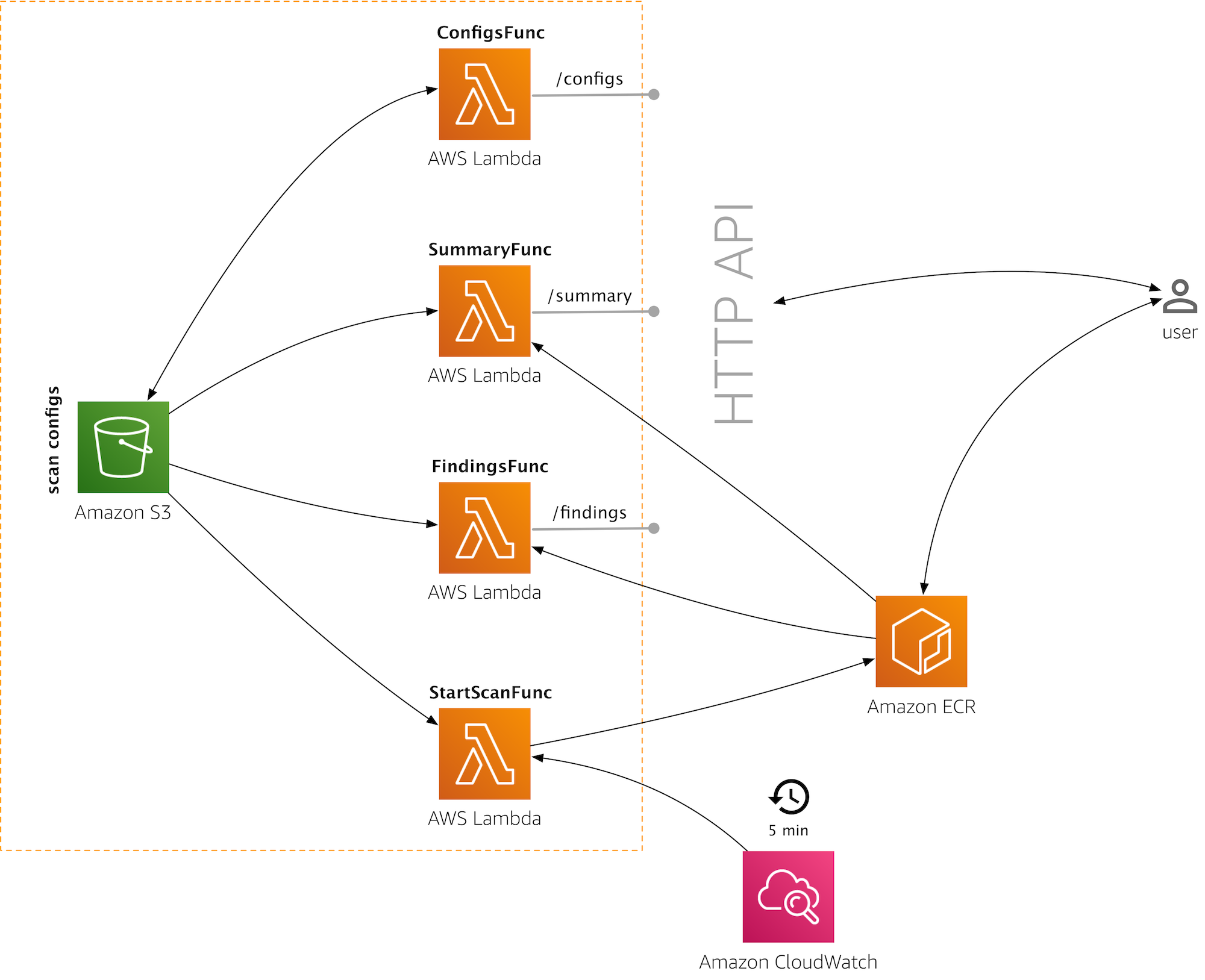 aws-samples/amazon-ecr-continuous-scan