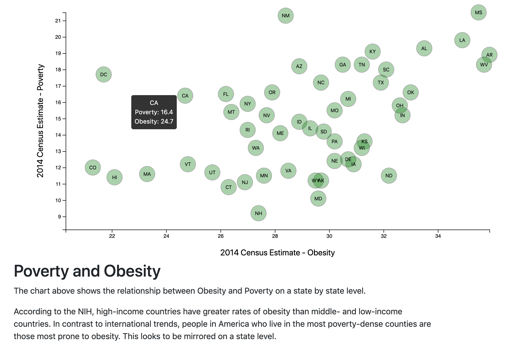 GitHub - jeffsochor/D3_Visualization: A visualization of Poverty vs ...
