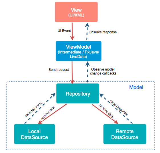 GitHub vandanasri MVVM  Sample Android  An android  app 