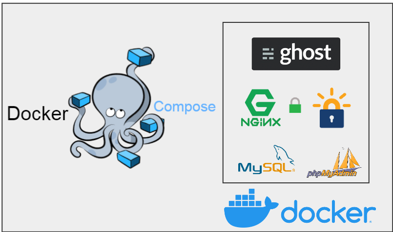 Ghost-Docker-compose-nginx-letsencrypt