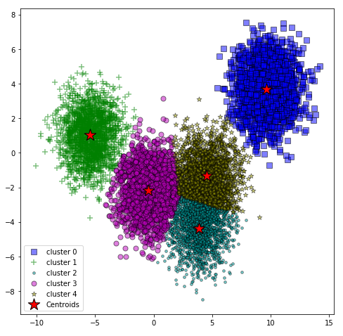 GitHub - sharmaroshan/MNIST-Using-K-means: It is One of the