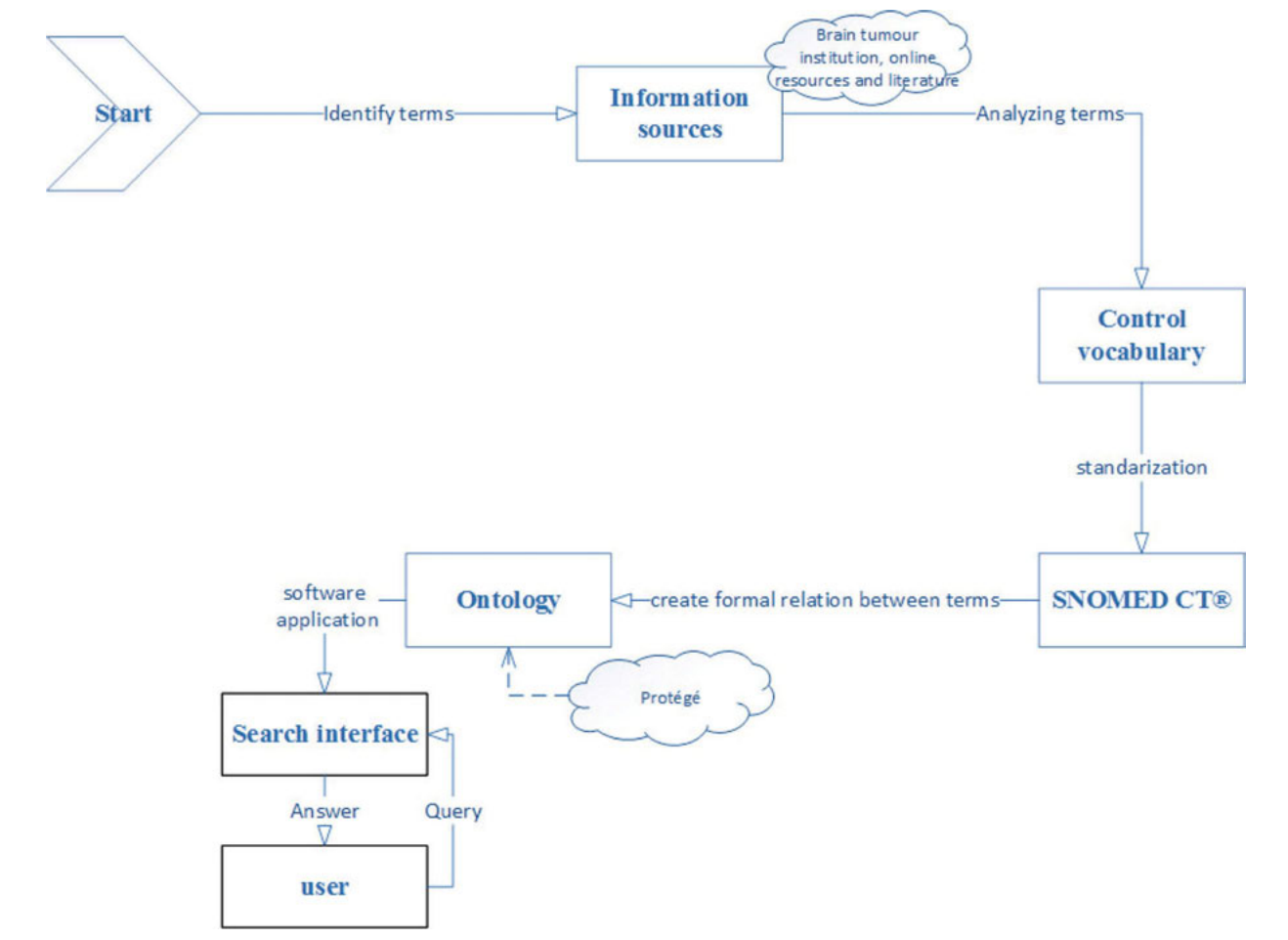 BTO-Ontology