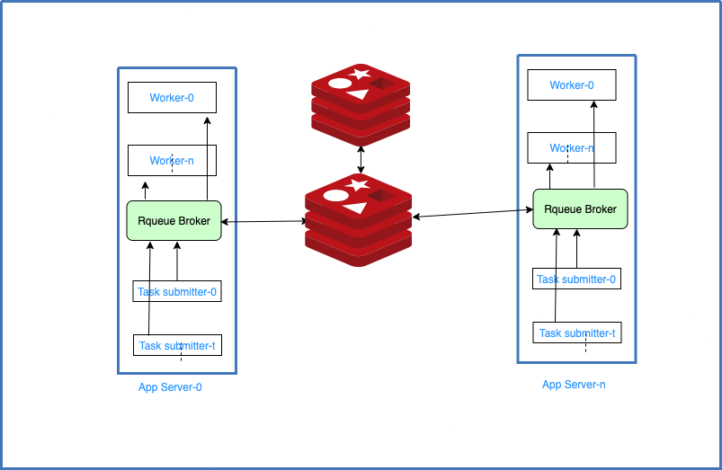 rqueue · GitHub Topics · GitHub