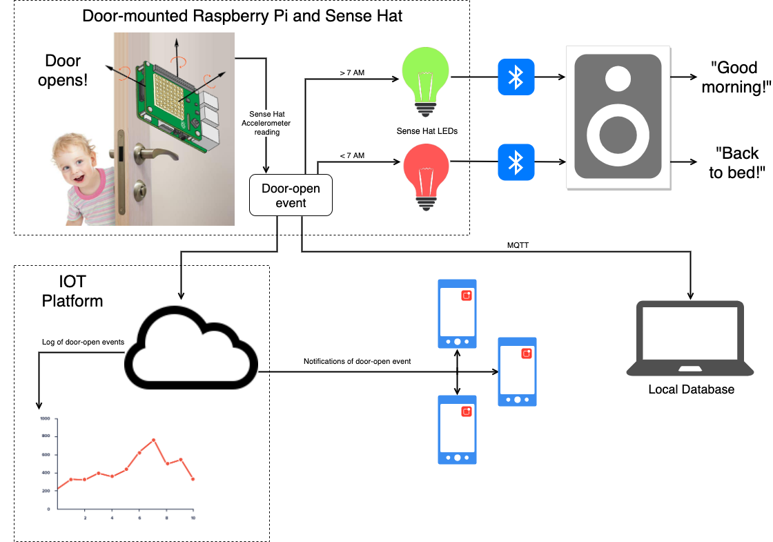 GitHub - kento-mc/toddler-gatekeeper: IOT Assignment using Raspberry Pi ...