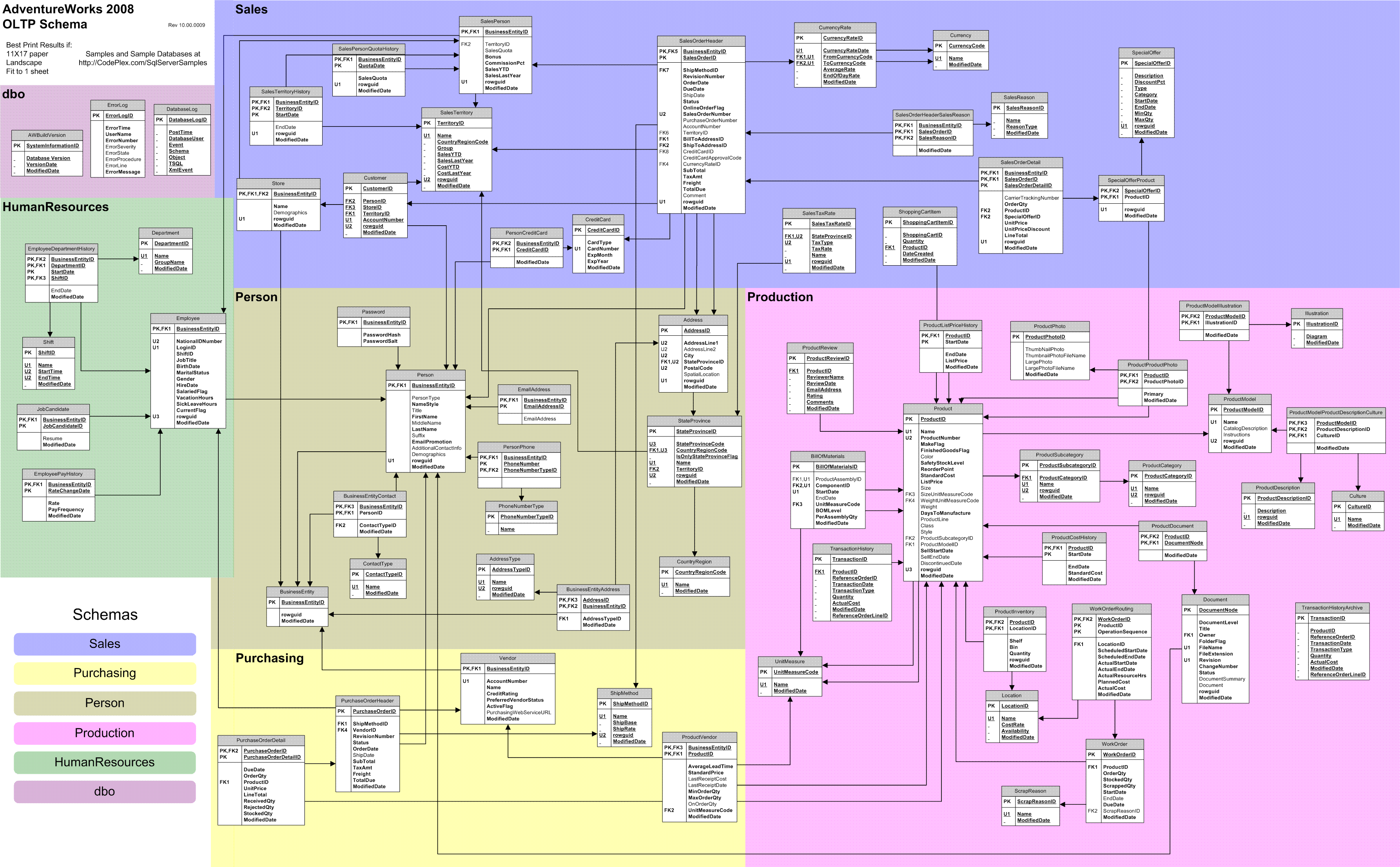 GitHub - alphasentaurii/northwind-sql-database-project · GitHub
