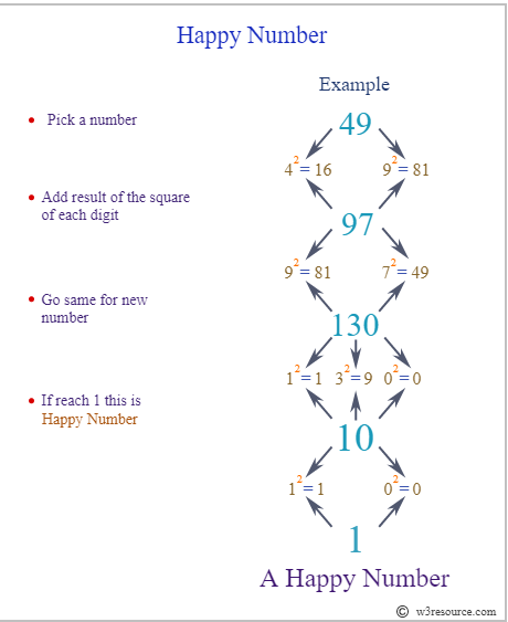 GitHub - BenjaminHardwick/Happy-Numbers: A happy number algorithm.