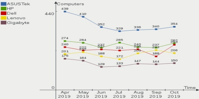 Github Linuxhw Trends Trends In Hardware