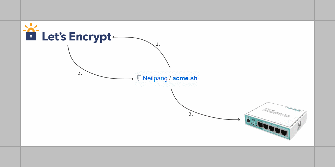 GitHub - dualmi/letsencrypt-routeros_acme.sh: Let's Encrypt ...