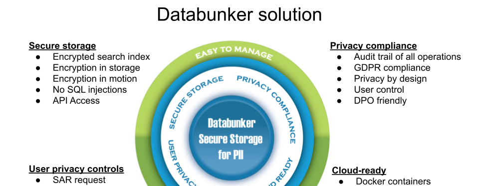 securitybunker/databunker