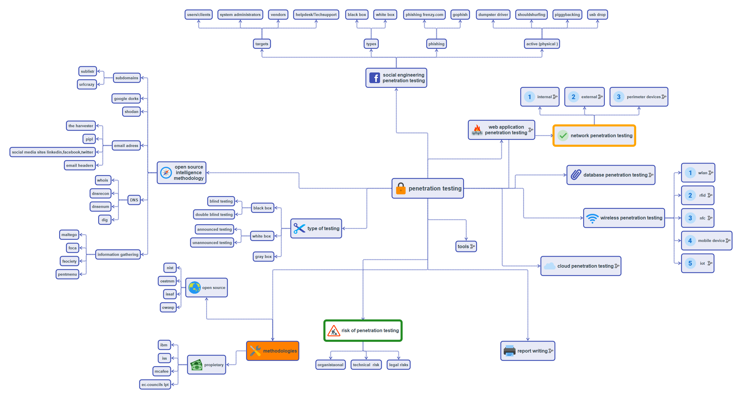 pentestmindmap