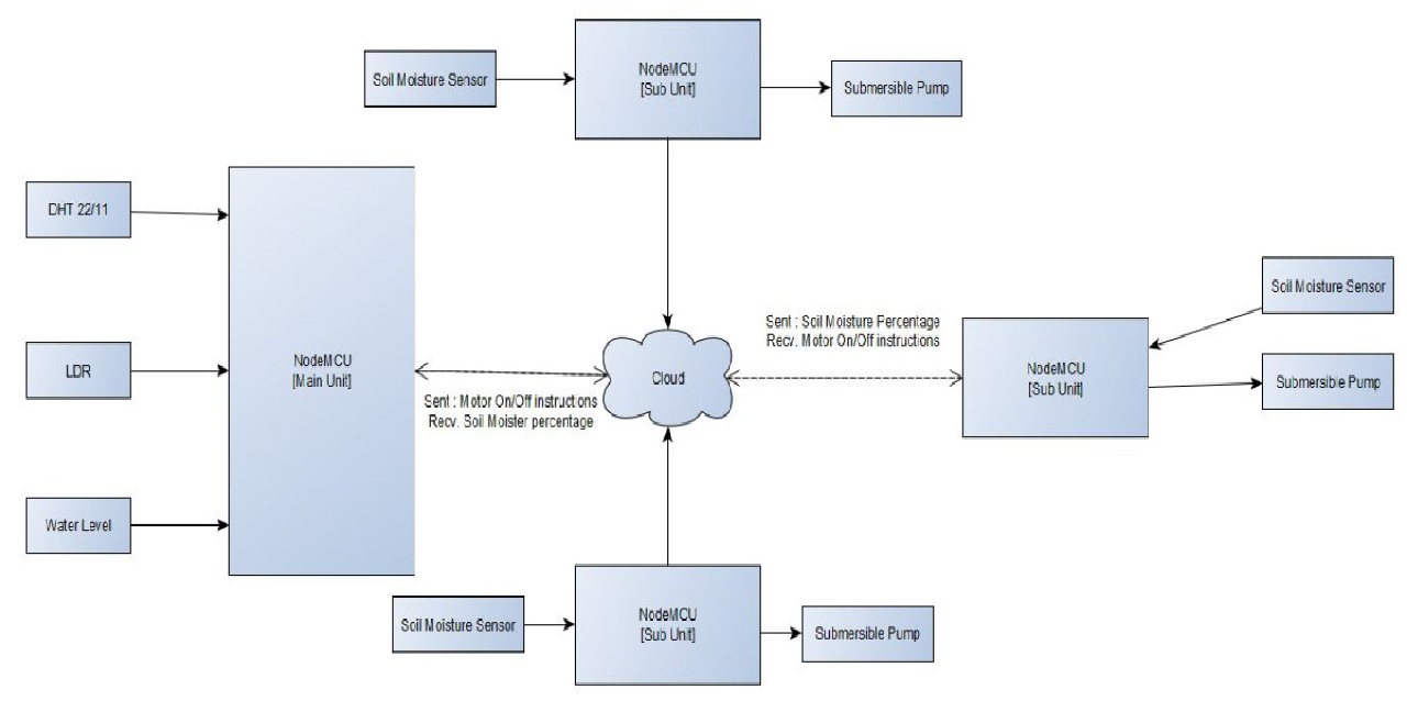 GitHub - mohit-kr98/smart-irrigation-system-using-NodeMcu