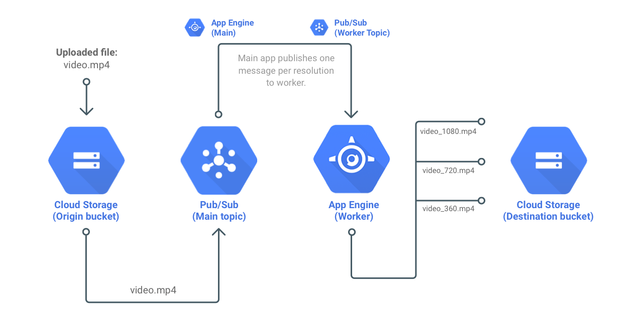 Github Diego3g Gcloud Node Video Transcoding Transcode Google Cloud Storage Video Files With Node Js And Ffmpeg