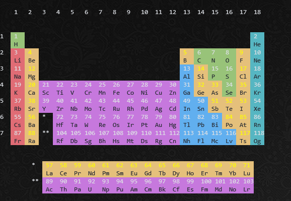 GitHub - moopet/pyriodic: Periodic table word thinger. In Python this time.