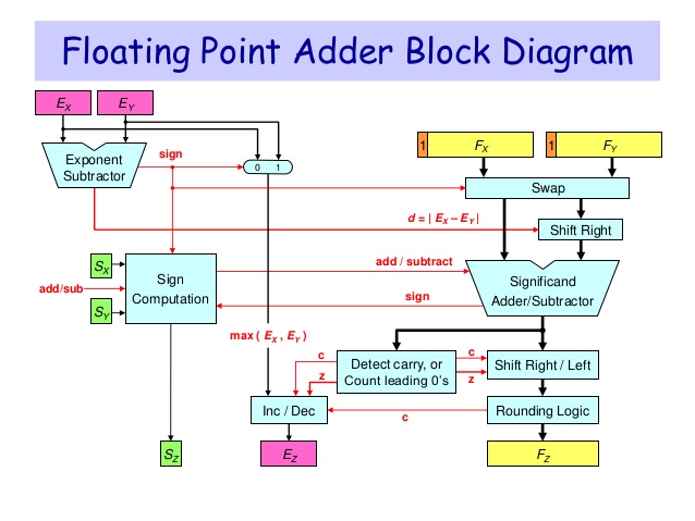 32-bit-floating-point-adder