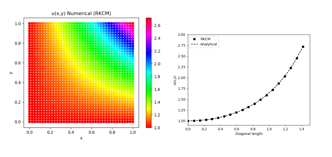 GitHub - bramyarao/2D-POISSON-PYTHON: 2D Poisson problem Python code