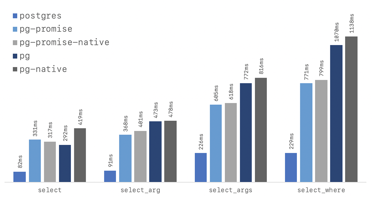 GitHub - Porsager/postgres-benchmarks: A Set Of Benchmarks Focusing On ...