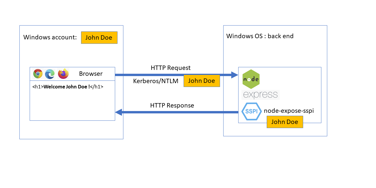 spnego authentication GitHub Topics GitHub