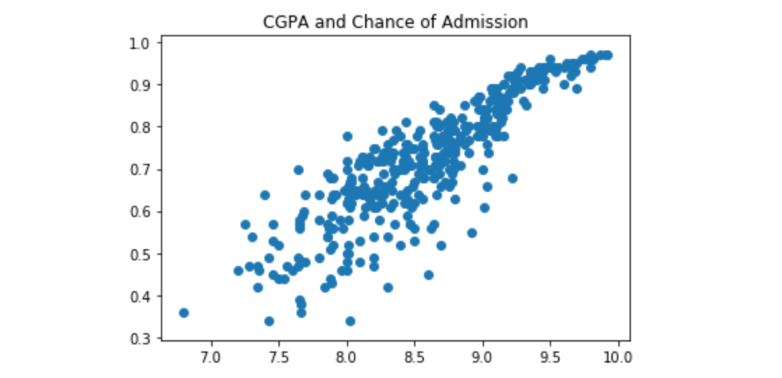 GitHub - jordankram/Graduate-Admission-Data-Analysis: Analyzed dataset ...