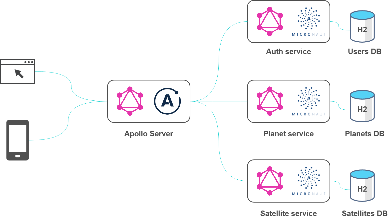 GraphQL