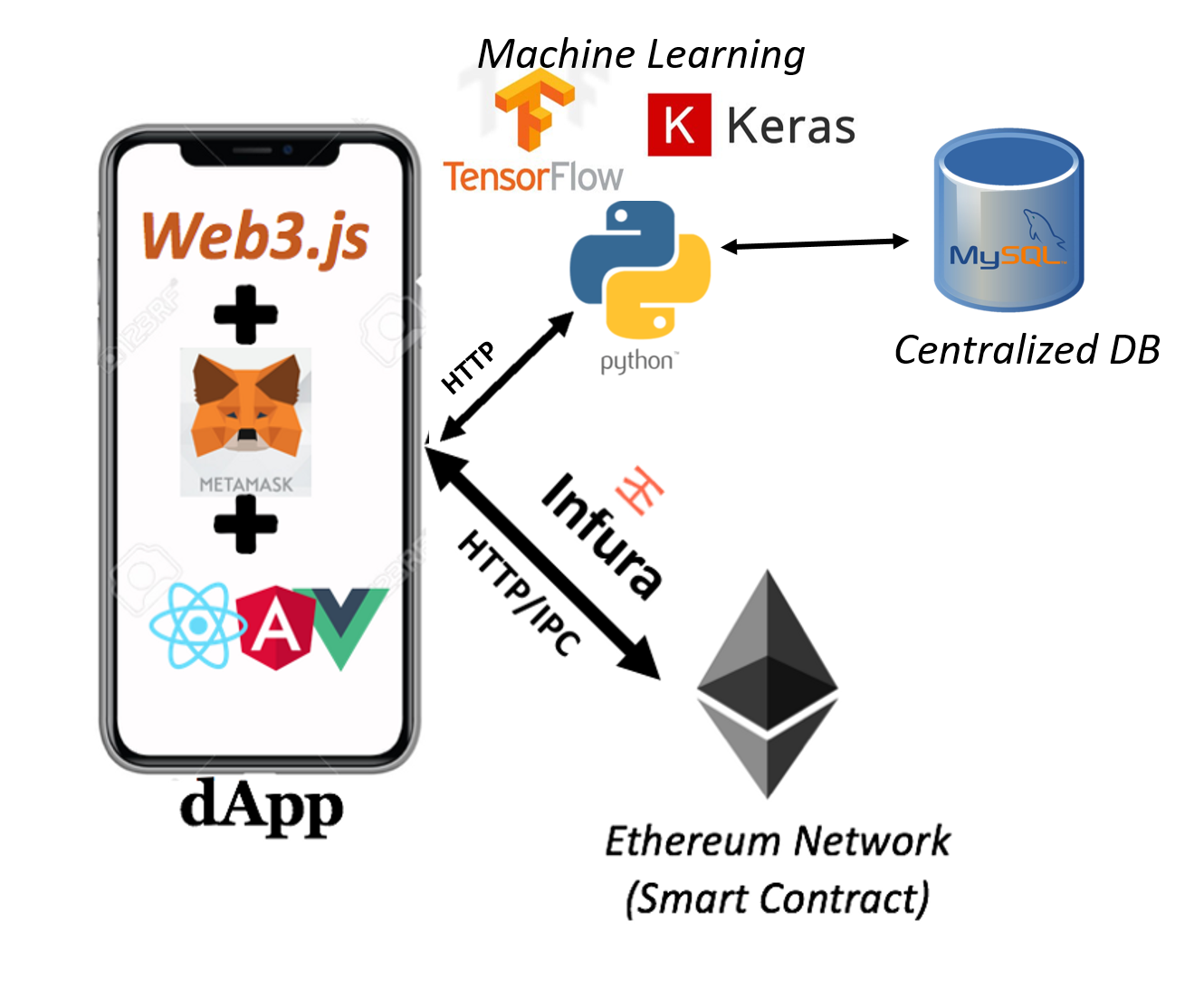 blockchain-powered-procurement-system