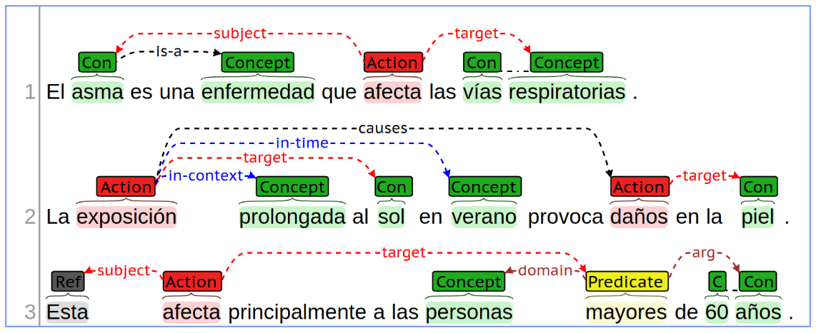 GitHub - knowledge-learning/ehealthkd-2020: Docs, data and development ...