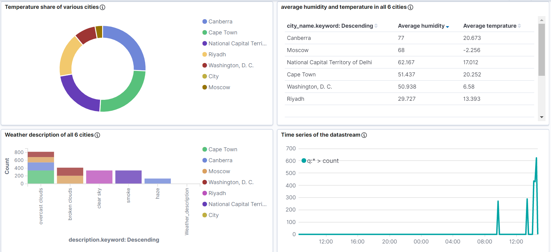 GitHub - birenderbrar/Weather-dashboard: Real time weather data ...