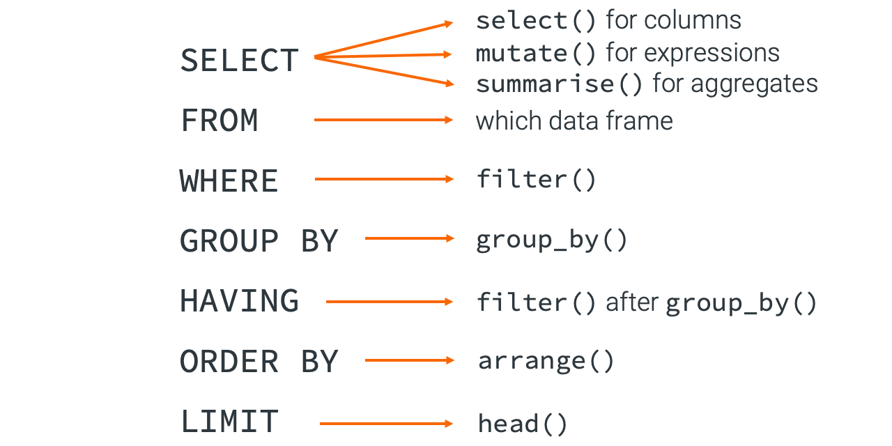 GitHub - ianmcook/rstudioconf2020: "Bridging the Gap between SQL and R ...