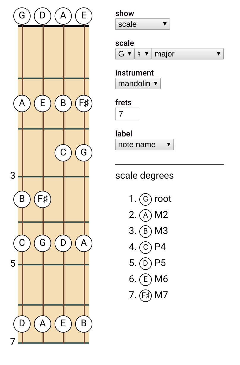 GitHub msakrejda/fretboard.cool Fretboard dot cool is an app