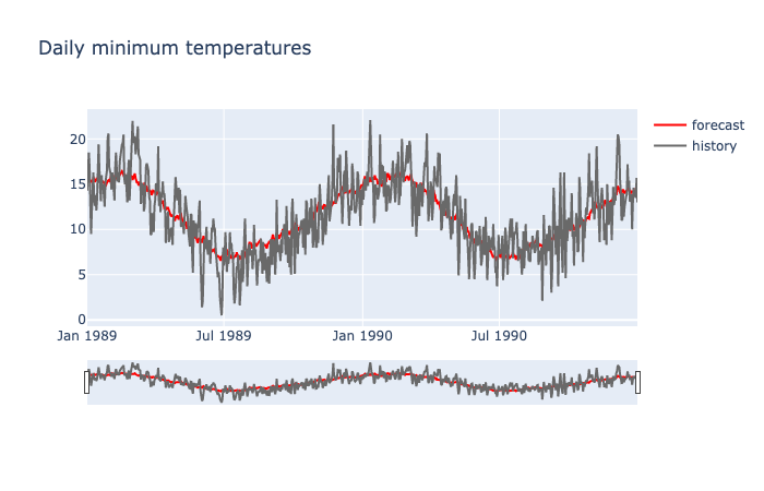 forecasting