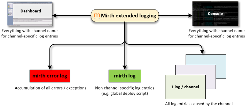 GitHub - odoodo/Mirth-MetaAppender: Eliminates the logging limitations ...