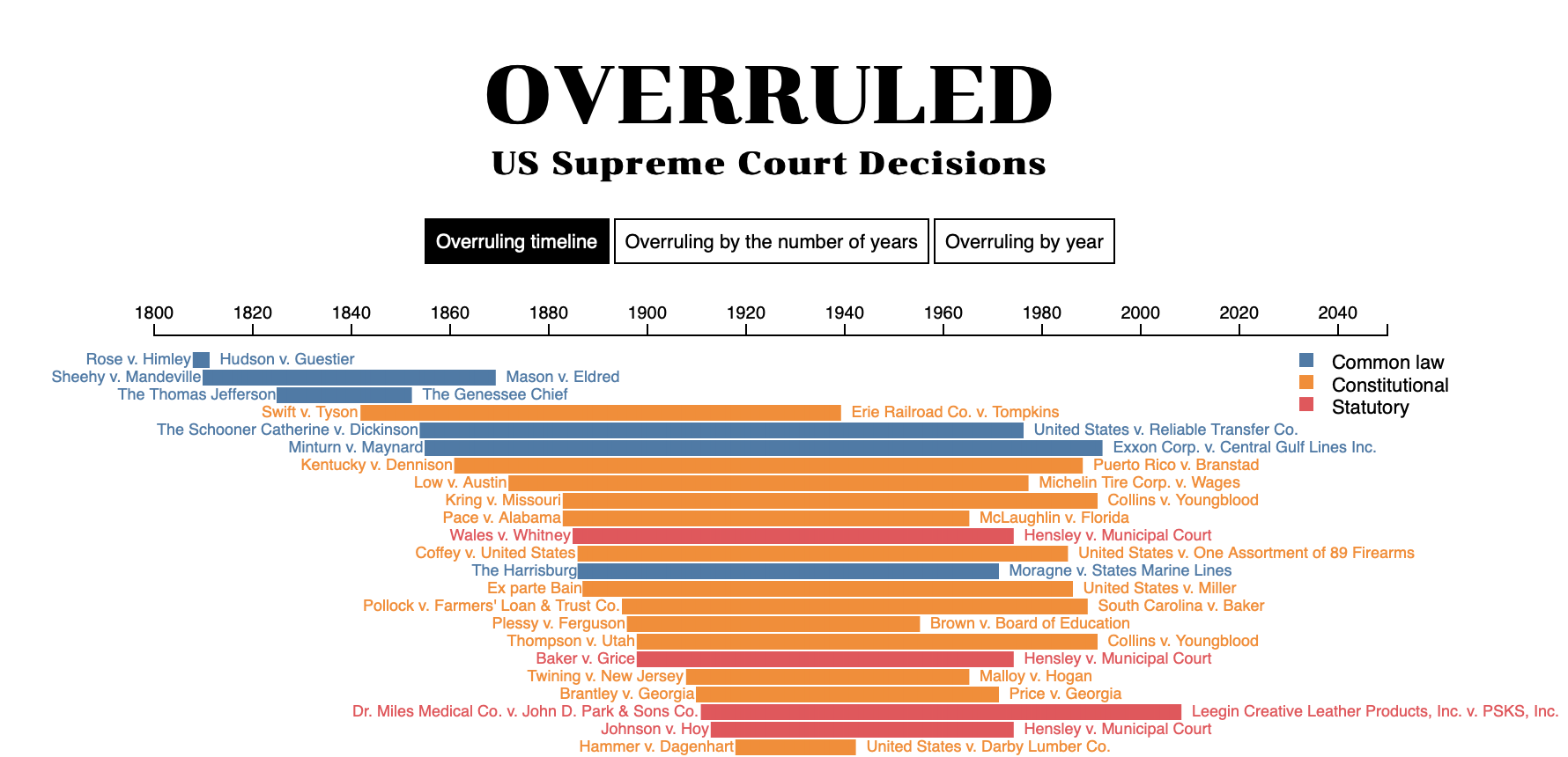 overruled