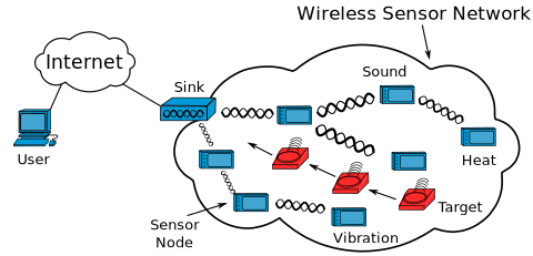 GitHub - bc1213/SecureDataAggregation-WSN: Secure Data Aggregation ...