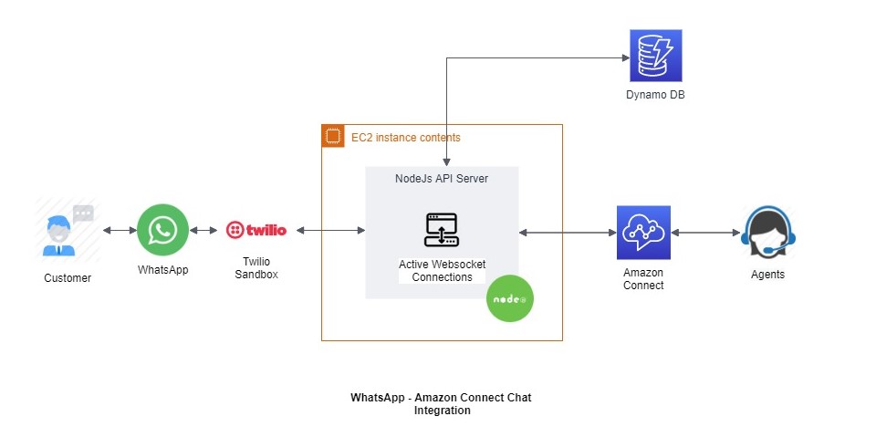 GitHub Tamdilip whatsapp amazonconnect chat Node JS Server For 