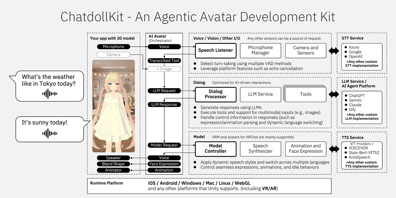 ChatdollKit